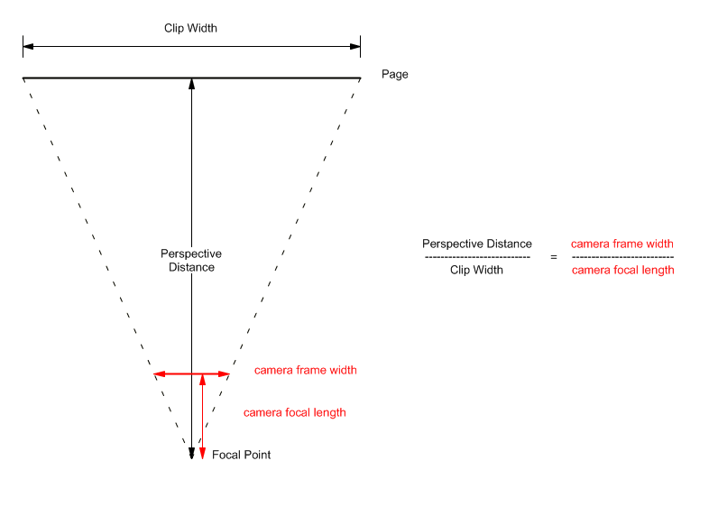 Diagram of the perspective distance
